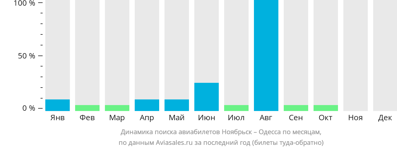 Динамика поиска авиабилетов из Ноябрьска в Одессу по месяцам