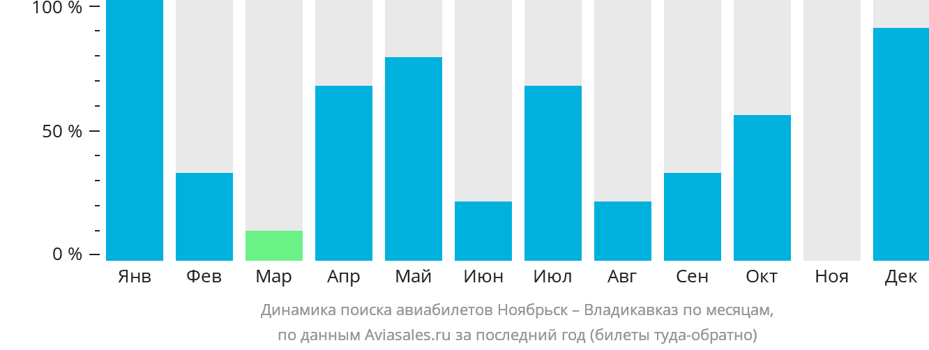 Динамика поиска авиабилетов из Ноябрьска во Владикавказ по месяцам