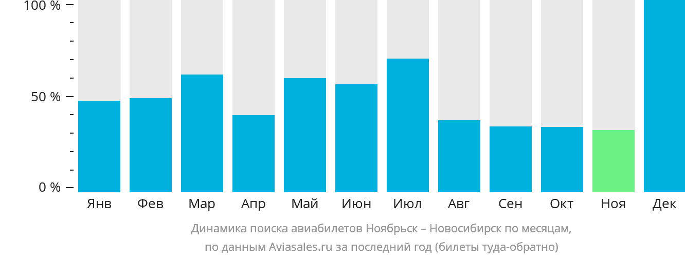 Динамика поиска авиабилетов из Ноябрьска в Новосибирск по месяцам