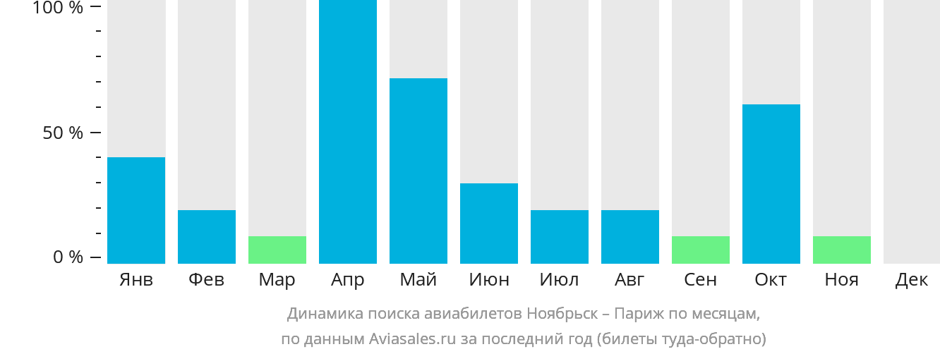 Динамика поиска авиабилетов из Ноябрьска в Париж по месяцам