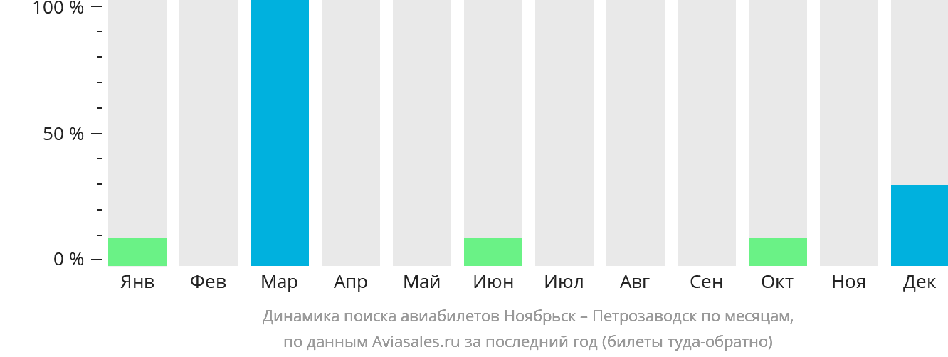Динамика поиска авиабилетов из Ноябрьска в Петрозаводск по месяцам