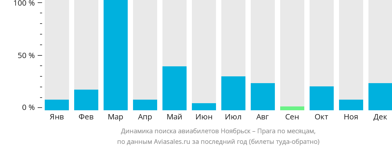 Динамика поиска авиабилетов из Ноябрьска в Прагу по месяцам