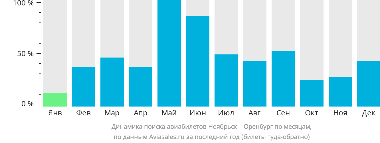Динамика поиска авиабилетов из Ноябрьска в Оренбург по месяцам