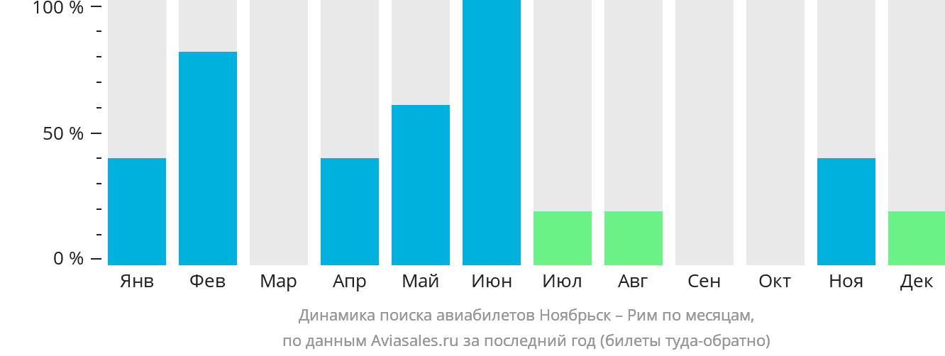 Динамика поиска авиабилетов из Ноябрьска в Рим по месяцам