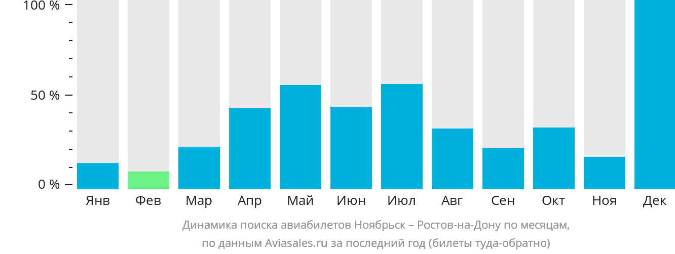 Динамика поиска авиабилетов из Ноябрьска в Ростов-на-Дону по месяцам