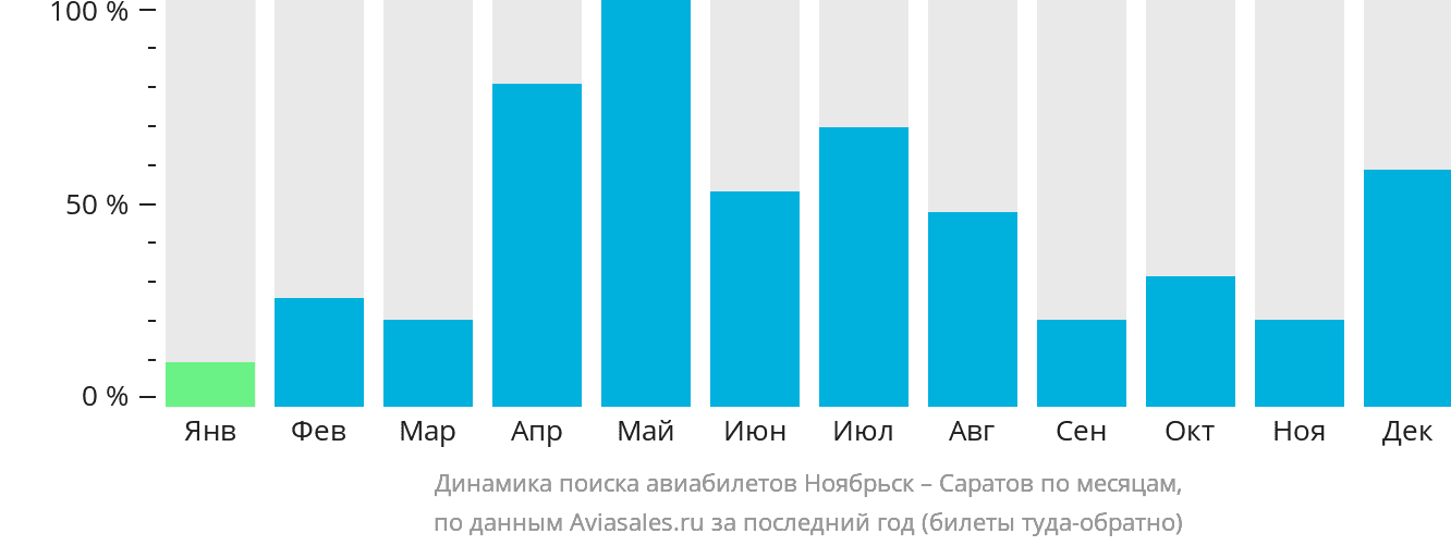 Динамика поиска авиабилетов из Ноябрьска в Саратов по месяцам