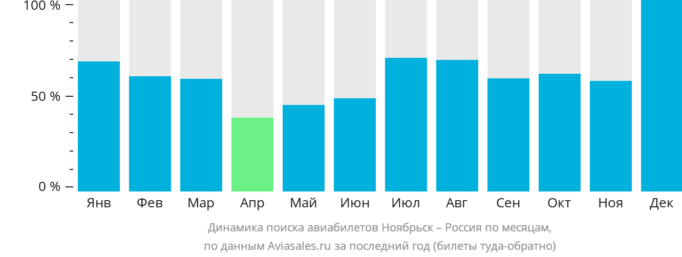 Динамика поиска авиабилетов из Ноябрьска в Россию по месяцам