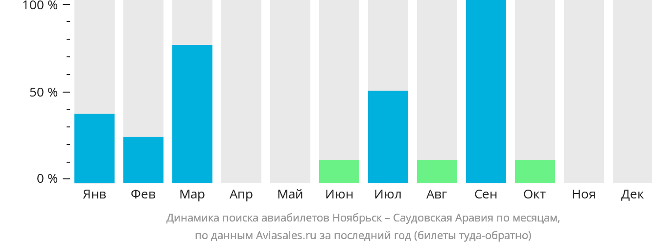 Динамика поиска авиабилетов из Ноябрьска в Саудовскую Аравию по месяцам