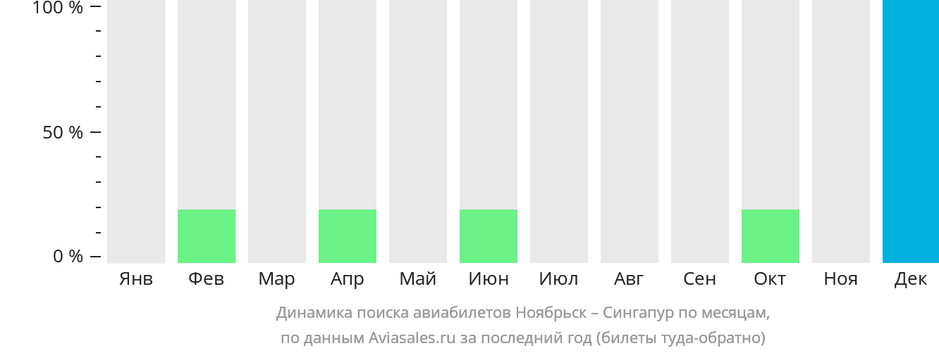 Динамика поиска авиабилетов из Ноябрьска в Сингапур по месяцам