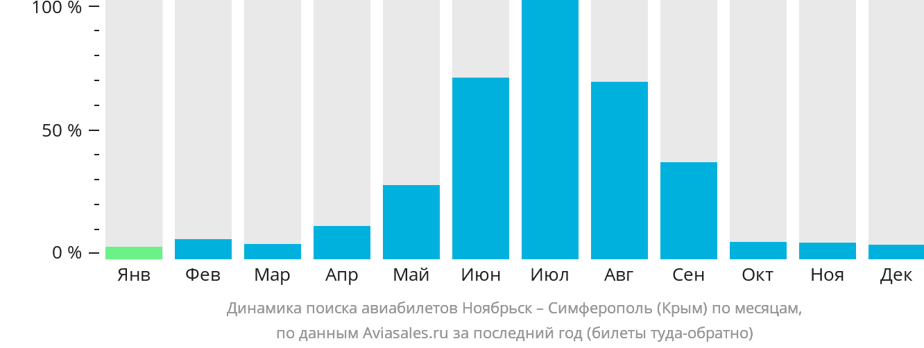 Динамика поиска авиабилетов из Ноябрьска в Симферополь по месяцам