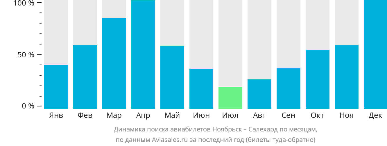 Динамика поиска авиабилетов из Ноябрьска в Салехард по месяцам
