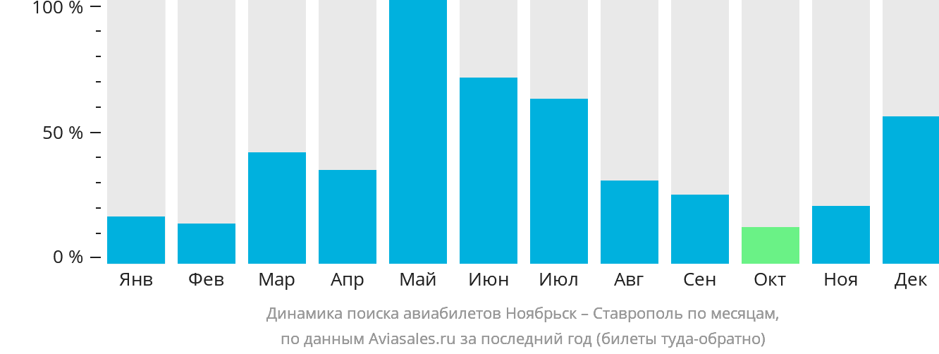 Динамика поиска авиабилетов из Ноябрьска в Ставрополь по месяцам