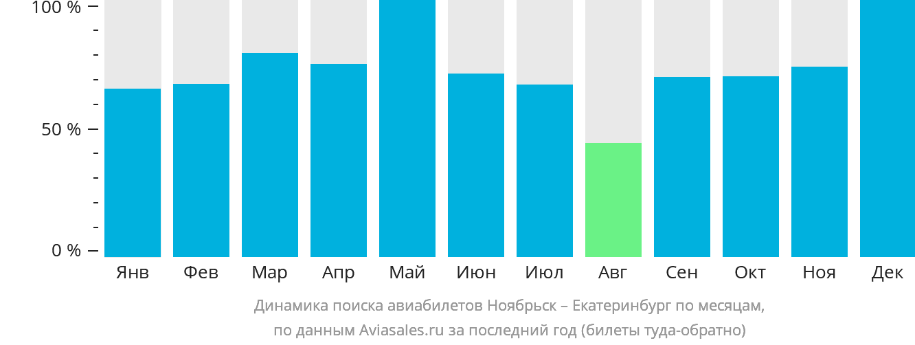 Динамика поиска авиабилетов из Ноябрьска в Екатеринбург по месяцам