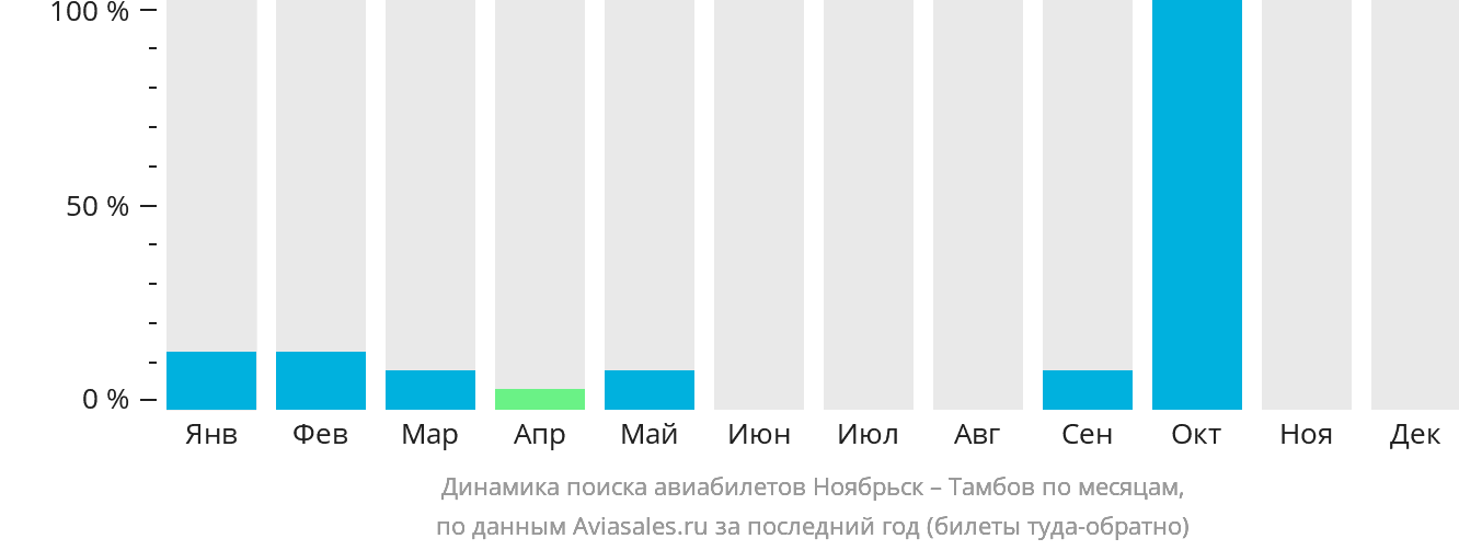 Динамика поиска авиабилетов из Ноябрьска в Тамбов по месяцам