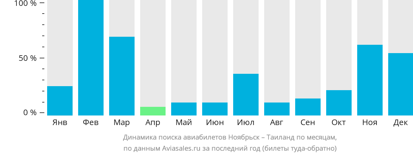 Динамика поиска авиабилетов из Ноябрьска в Таиланд по месяцам