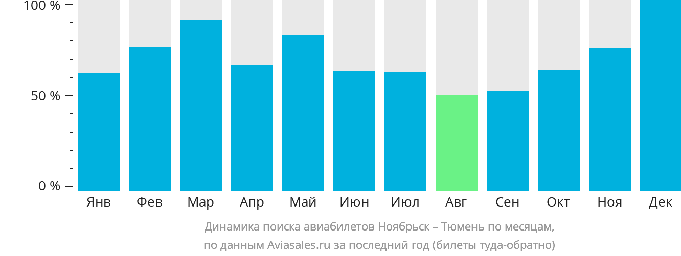 Динамика поиска авиабилетов из Ноябрьска в Тюмень по месяцам