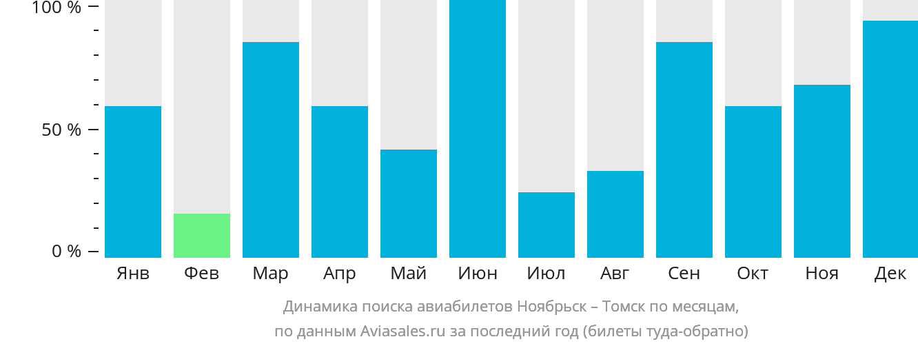 Динамика поиска авиабилетов из Ноябрьска в Томск по месяцам