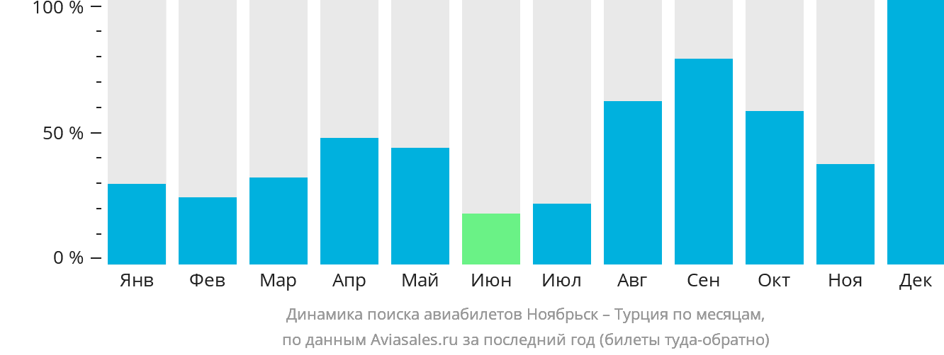 Динамика поиска авиабилетов из Ноябрьска в Турцию по месяцам