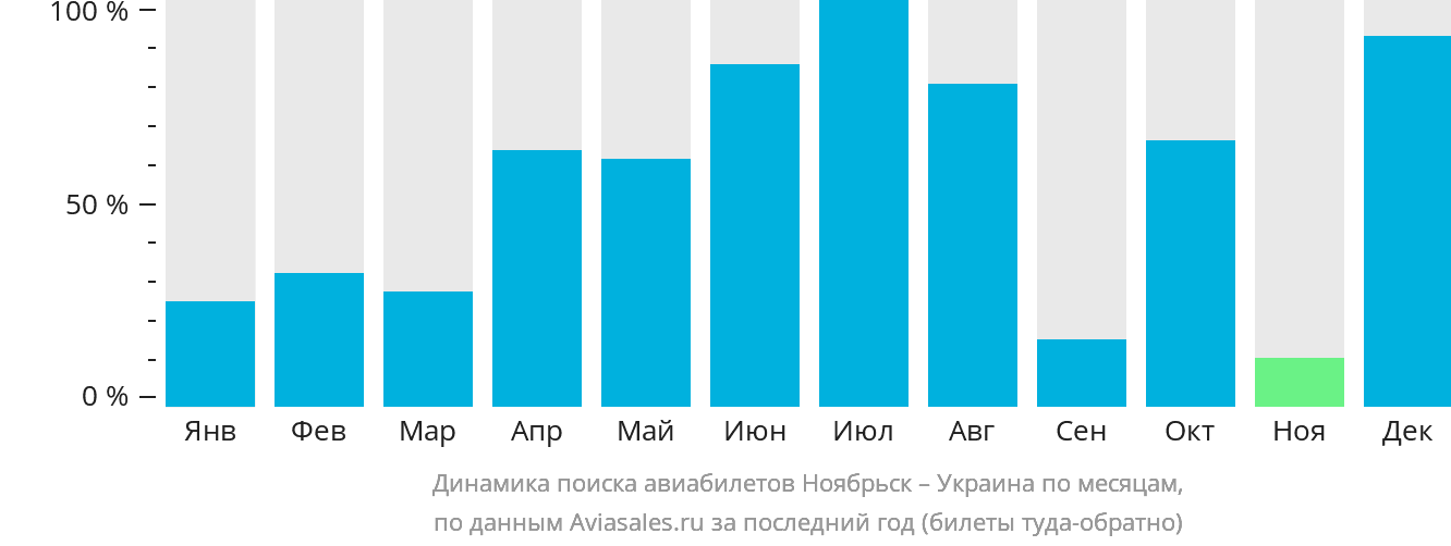 Динамика поиска авиабилетов из Ноябрьска в Украину по месяцам