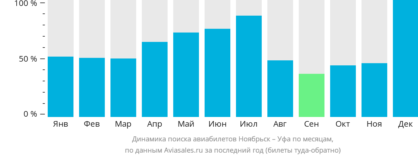Динамика поиска авиабилетов из Ноябрьска в Уфу по месяцам