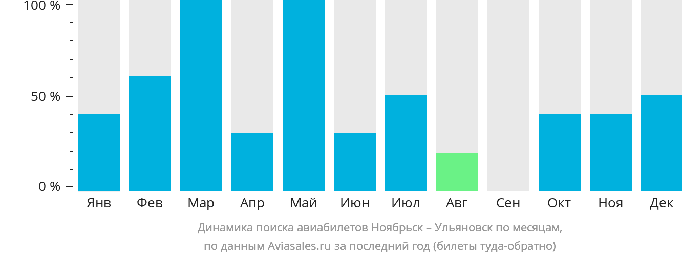 Динамика поиска авиабилетов из Ноябрьска в Ульяновск по месяцам