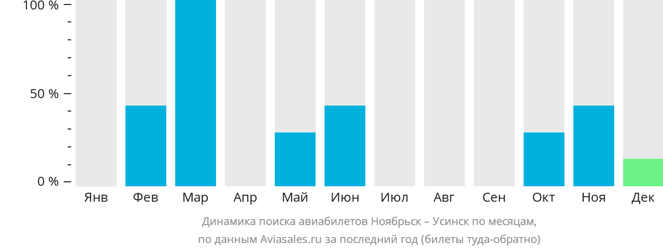 Динамика поиска авиабилетов из Ноябрьска в Усинск по месяцам