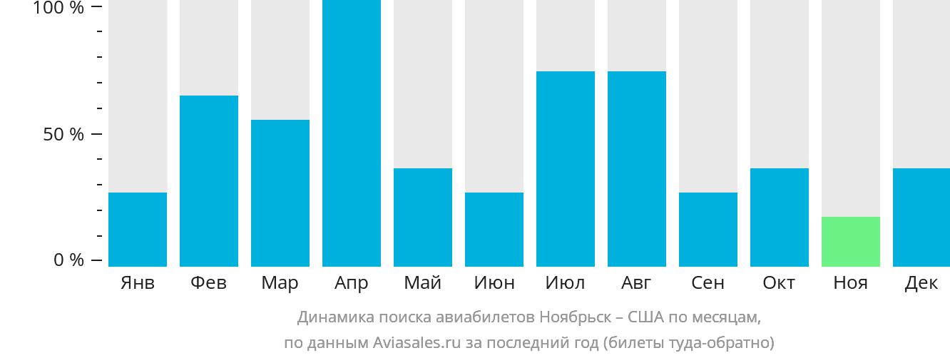 Динамика поиска авиабилетов из Ноябрьска в США по месяцам