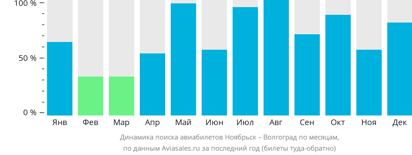 Динамика поиска авиабилетов из Ноябрьска в Волгоград по месяцам