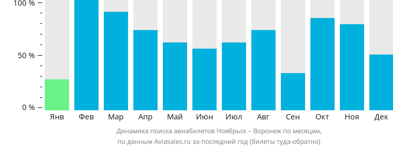 Динамика поиска авиабилетов из Ноябрьска в Воронеж по месяцам