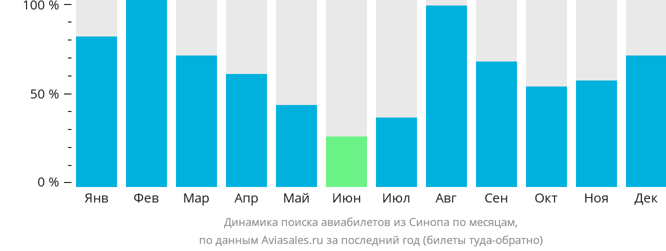 Динамика поиска авиабилетов из Синопа по месяцам