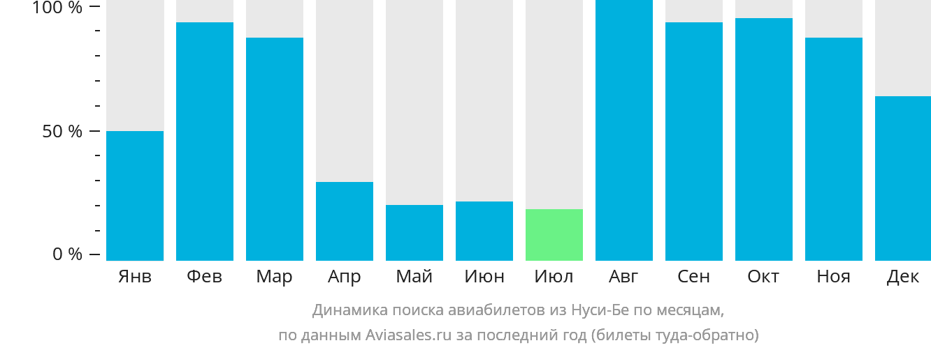 Динамика поиска авиабилетов из Нуси-Бе по месяцам
