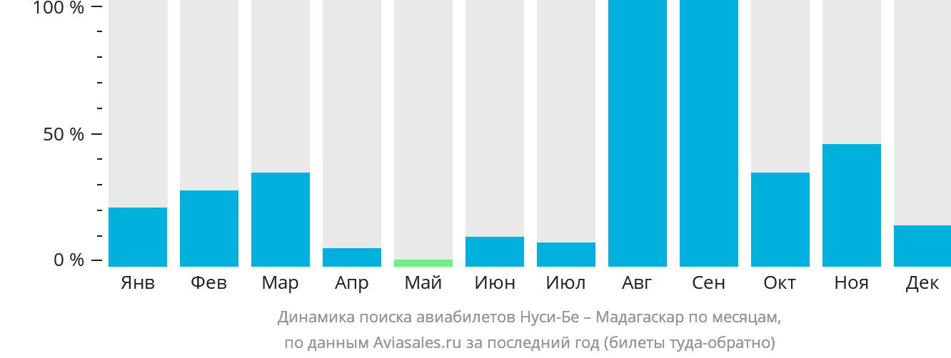 Динамика поиска авиабилетов из Нуси-Бе в Мадагаскар по месяцам