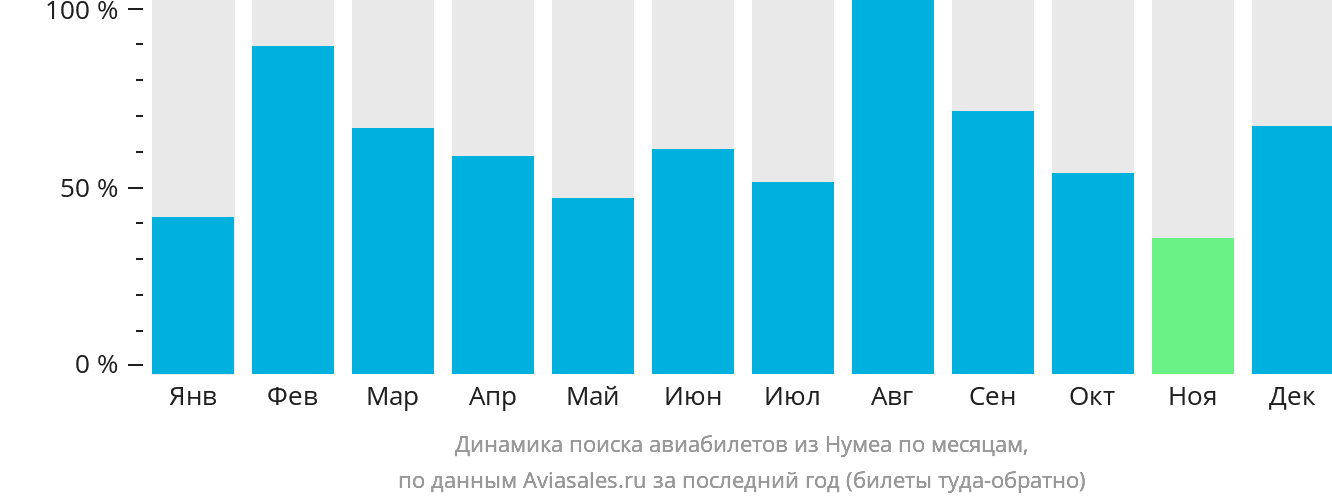 Динамика поиска авиабилетов из Нумеа по месяцам