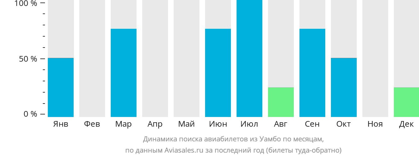 Динамика поиска авиабилетов из Уамбо по месяцам