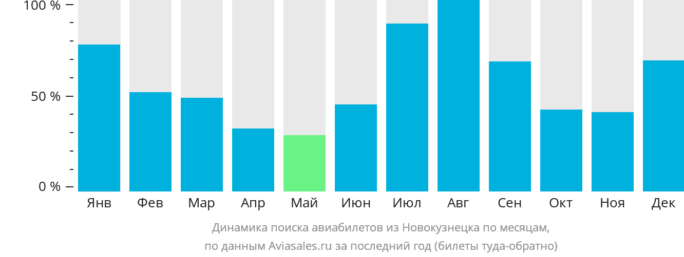 Динамика поиска авиабилетов из Новокузнецка по месяцам