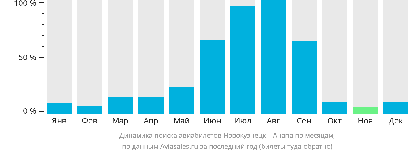 Динамика поиска авиабилетов из Новокузнецка в Анапу по месяцам