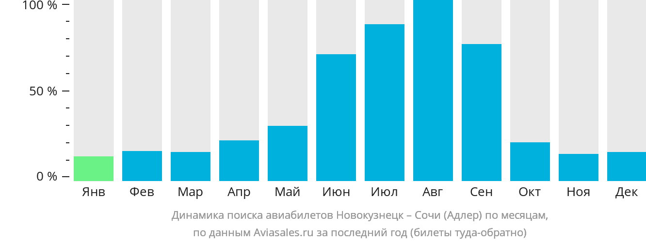 Динамика поиска авиабилетов из Новокузнецка в Сочи по месяцам