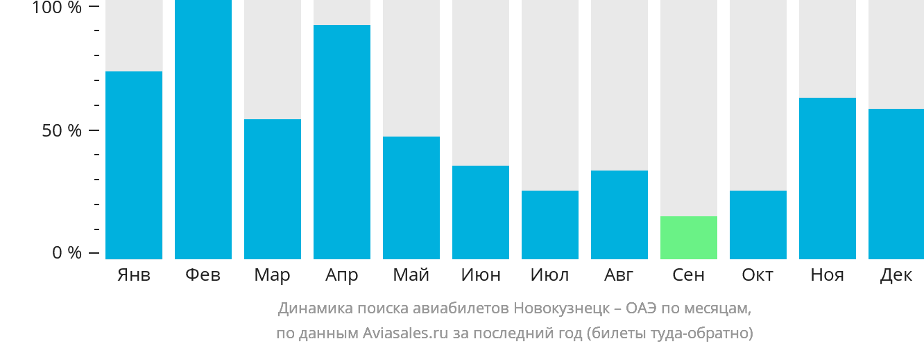Динамика поиска авиабилетов из Новокузнецка в ОАЭ по месяцам
