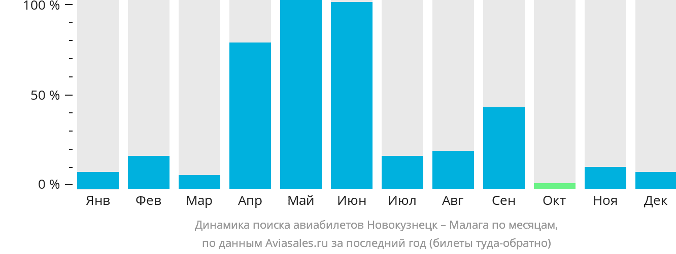 Динамика поиска авиабилетов из Новокузнецка в Малагу по месяцам