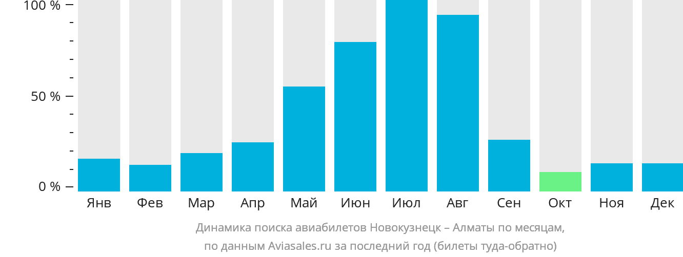 Динамика поиска авиабилетов из Новокузнецка в Алматы по месяцам
