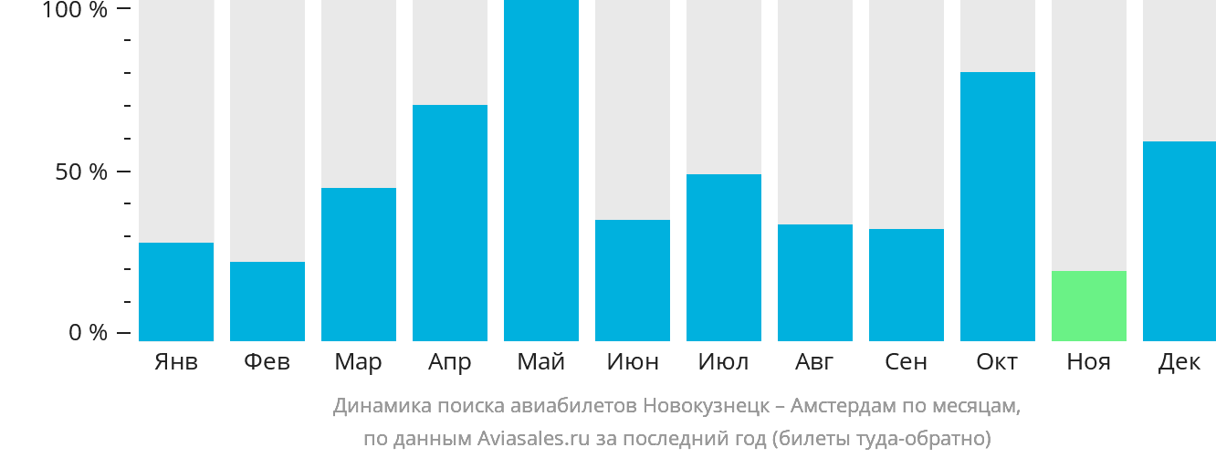 Динамика поиска авиабилетов из Новокузнецка в Амстердам по месяцам