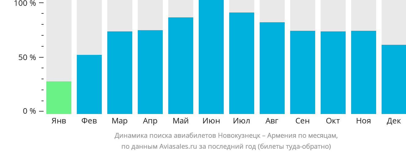 Динамика поиска авиабилетов из Новокузнецка в Армению по месяцам