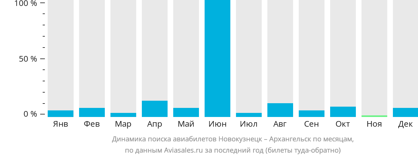 Динамика поиска авиабилетов из Новокузнецка в Архангельск по месяцам
