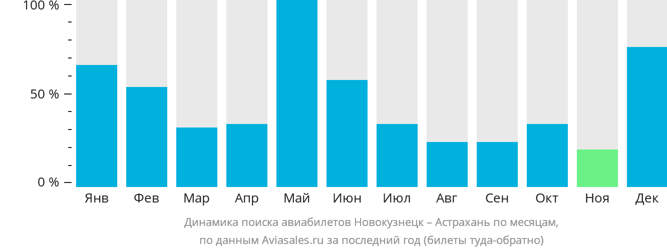 Динамика поиска авиабилетов из Новокузнецка в Астрахань по месяцам