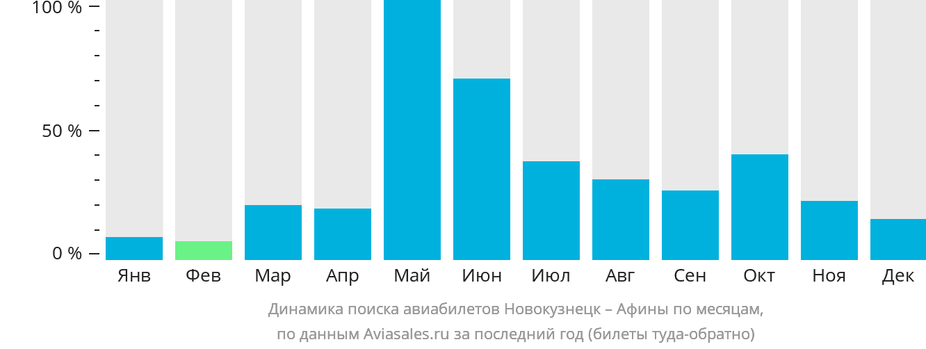 Динамика поиска авиабилетов из Новокузнецка в Афины по месяцам