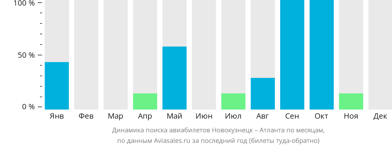 Динамика поиска авиабилетов из Новокузнецка в Атланту по месяцам