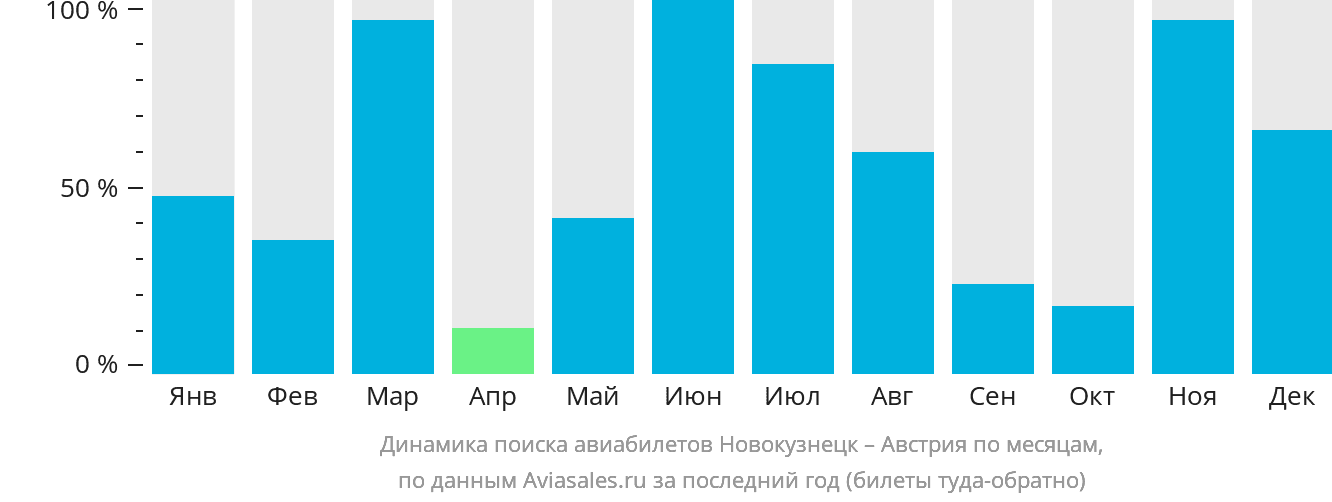 Динамика поиска авиабилетов из Новокузнецка в Австрию по месяцам