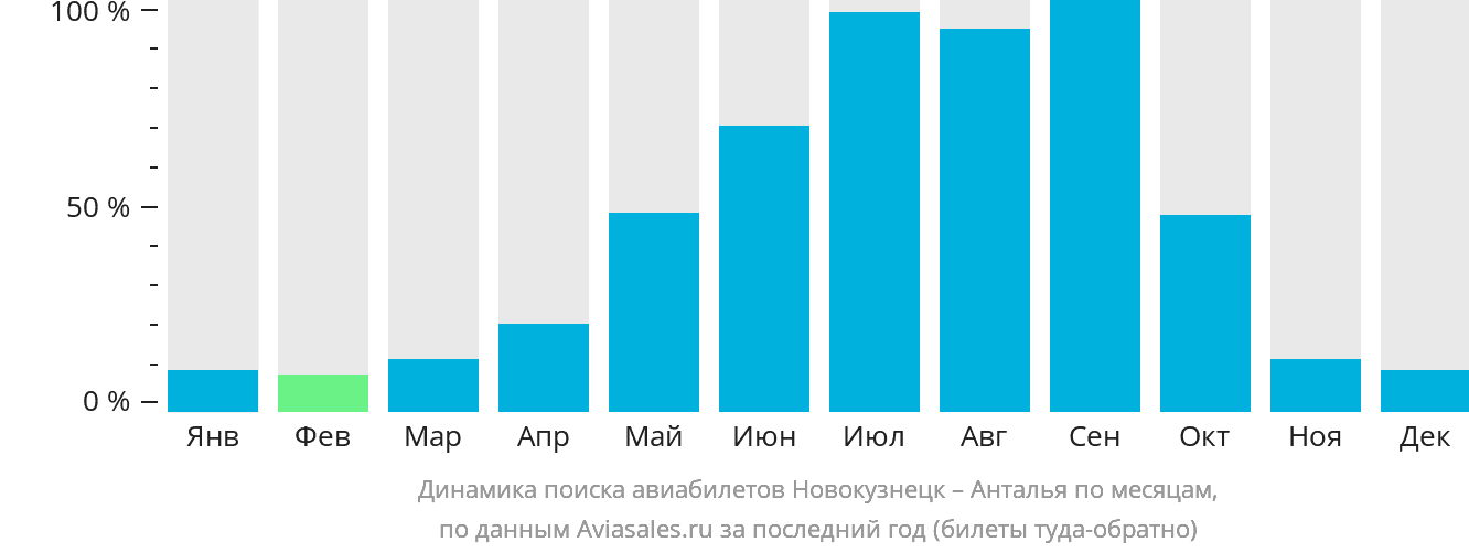 Динамика поиска авиабилетов из Новокузнецка в Анталью по месяцам