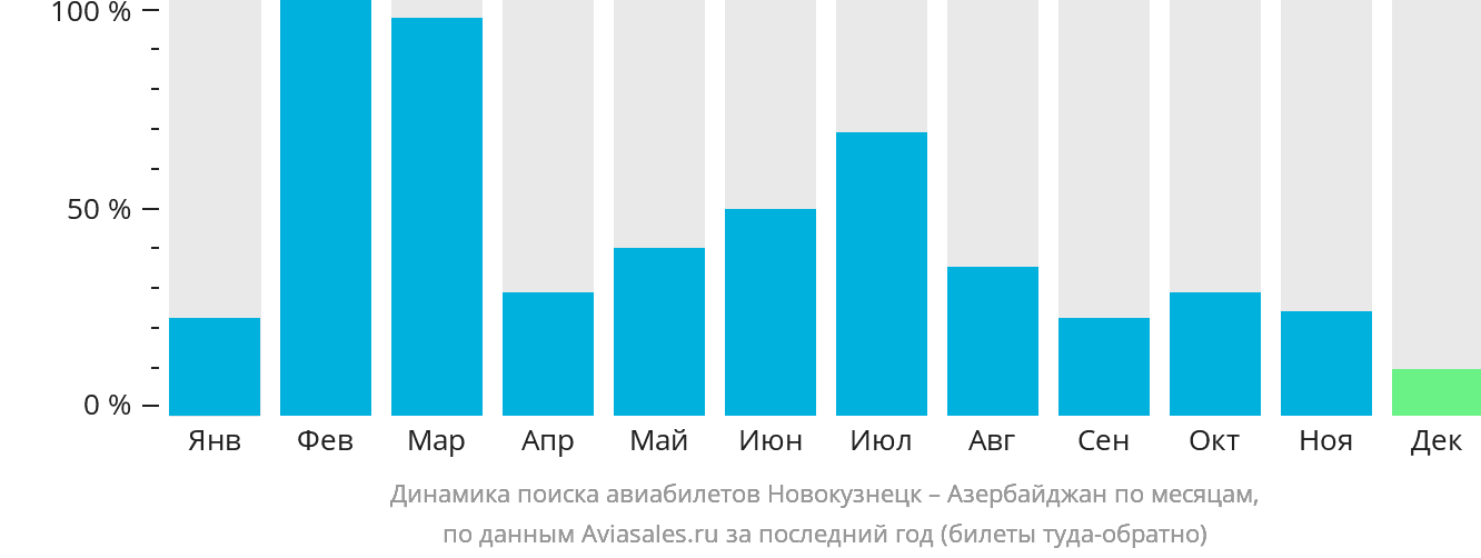 Динамика поиска авиабилетов из Новокузнецка в Азербайджан по месяцам