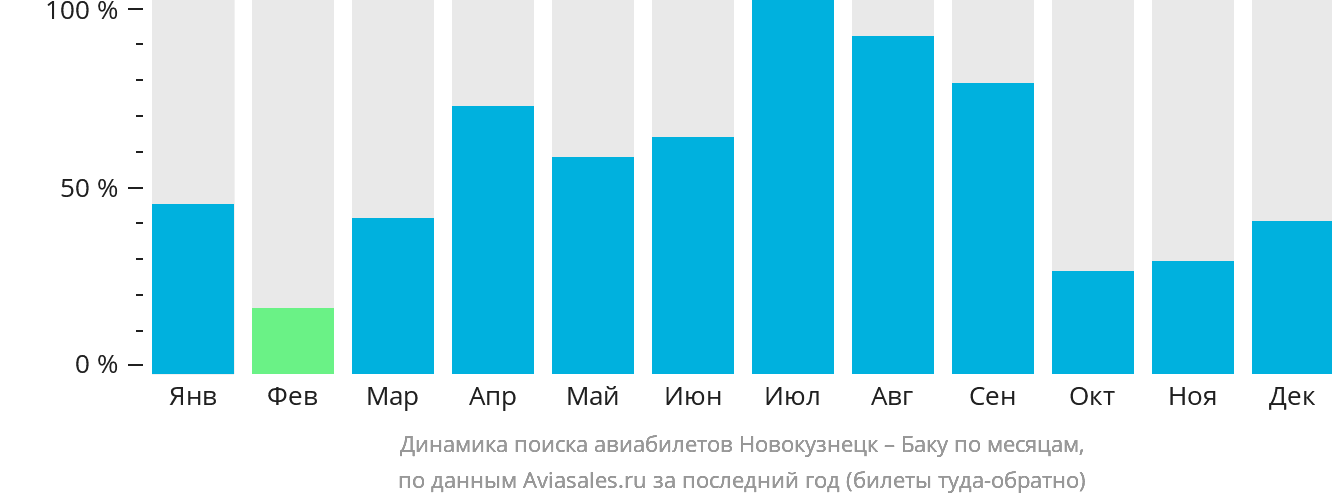 Динамика поиска авиабилетов из Новокузнецка в Баку по месяцам